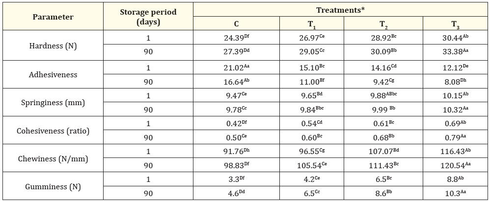 Table 5: Texture profile analysis (TPA) of processed cheese containing different levels of potato peel powder when fresh
and during storage at refrigerator (5 ± 1ºC).
A, B, C: Means with the same letter among treatments are not significantly different (P ≤ 0.05).
a, b, c: Means with the same letter during storage period are not significantly different (P ≤ 0.05).