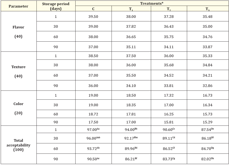 Table 6: Sensory properties of processed cheese containing different levels of potato peel powder when fresh and
during storage at refrigerator (5 ± 1ºC).
A, B, C: Means with the same letter among treatments are not significantly different (P ≤ 0.05).
a, b, c: Means with the same letter during storage period are not significantly different (P ≤ 0.05).