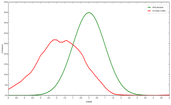 Figure 1: Stunting (Height for age) in under five children.