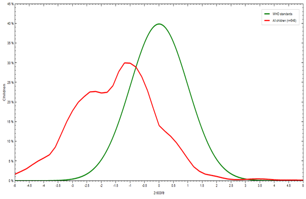 Figure 2: Underweight (Weight for age) in under five children.