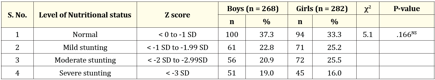 Table 1: Comparison of gender wise nutritional status of children based on height-for-age Z-score (stunting).
NS: Not Significant.