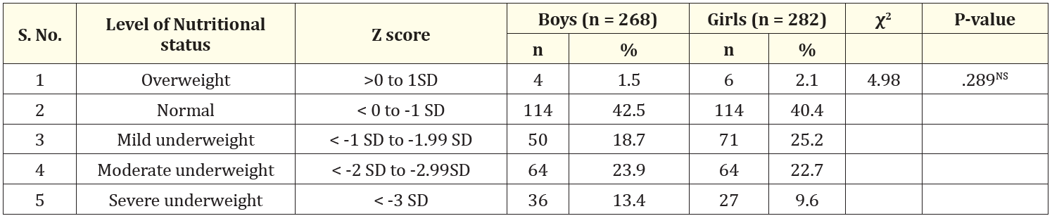 Table 2: Comparison of gender wise nutritional status of children based on weight-for-age Z-score (Under-weight).
NS: Not Significant.