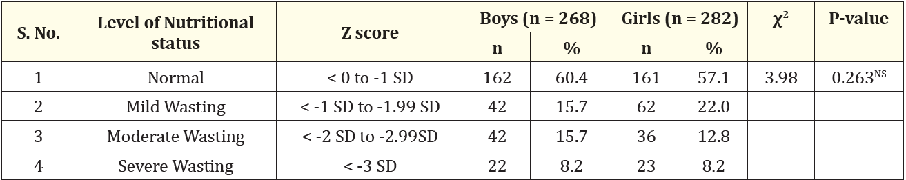 Table 3: Comparison of gender wise nutritional status of children based on weight-for height Z-score (Wasting).
NS: Not Significant.