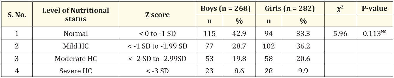 Table 4: Comparison of gender wise nutritional status of children based on based on Head Circumference-for-Age Z-score.
NS: Not Significant