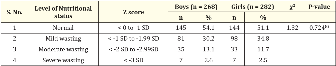 Table 5: Comparison of gender wise nutritional status of children based on MUAC-for-Age Z-score.
NS: Not Significant.