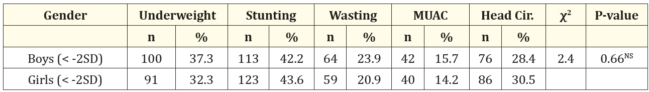 Table 6: Association of gender with nutritional status among the participants.
NS: Not Significant