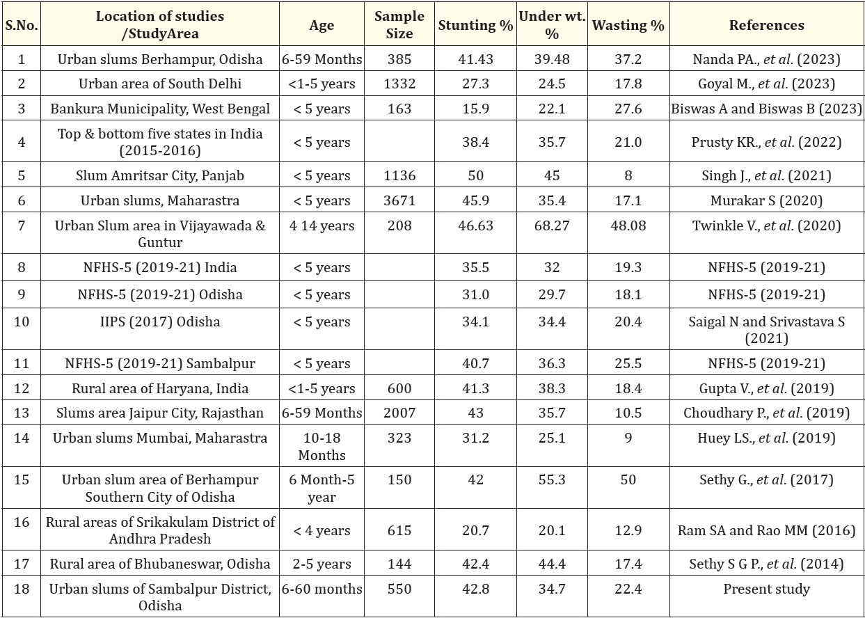 Table 7: Studies on Malnutrition among five-year children in India. Comparison with others studies.