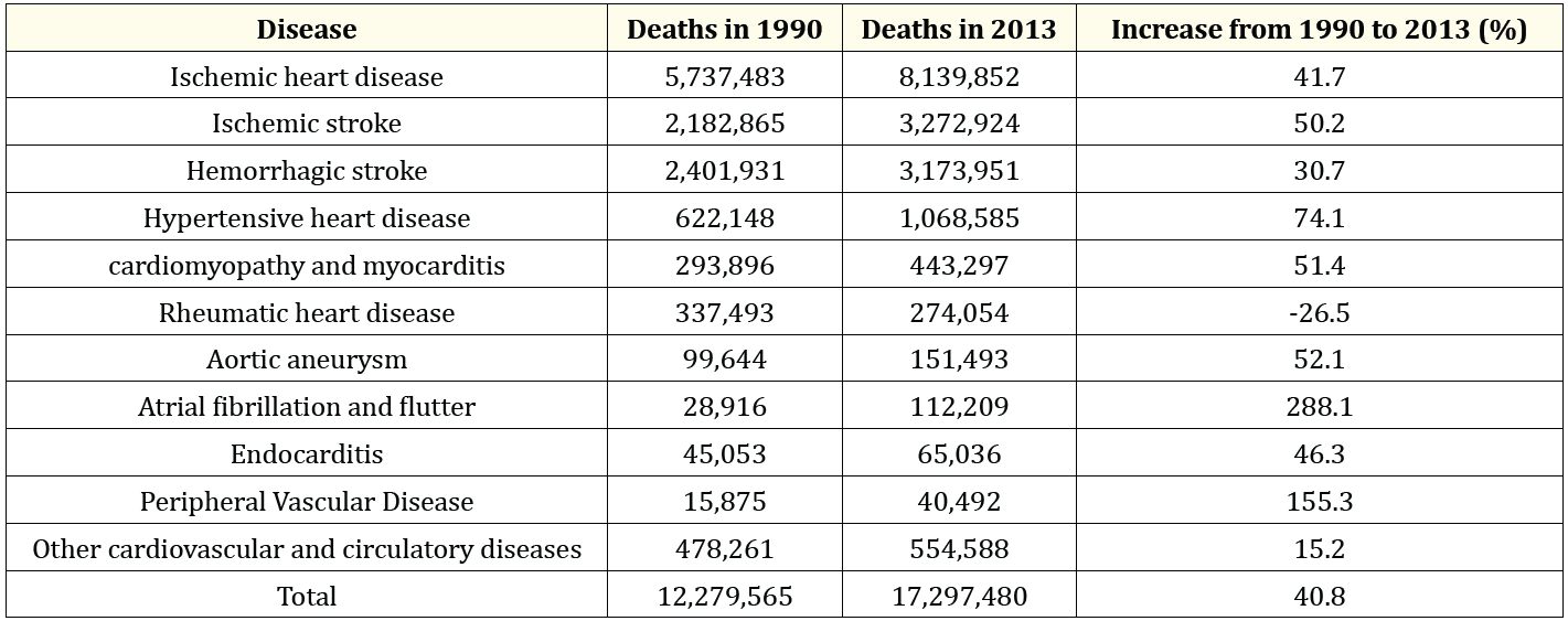 Table 1: Number of deaths per year between 1990 and 2013 due to CVD [3].