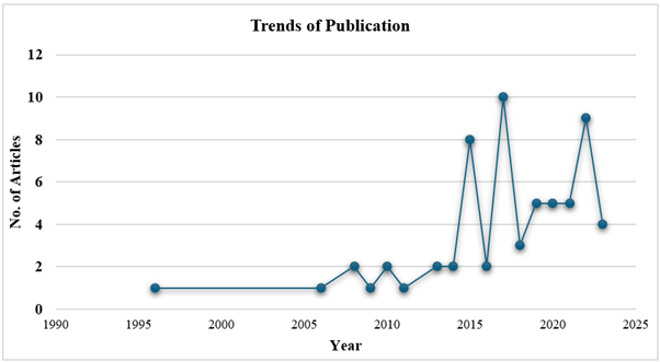 Figure 1: No. of Articles Used for Research.