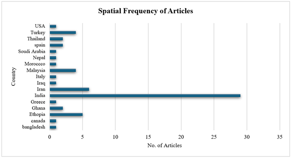 Figure 2: Spatial Frequency of Articles.