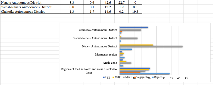 Figure 1: The level of self-sufficiency in agricultural products of the zone of the North and the Arctic in relation to rational consumption rates in 2020, %.
Note. The level of self-sufficiency calculated as the ratio of the production of local products per capita to rational consumption rates. Estimated: [10-12].