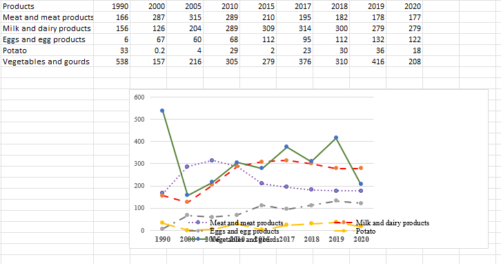 Figure 2: Food imports to the volume of own production in the Komi Republic, %.
Calculated: [13].
