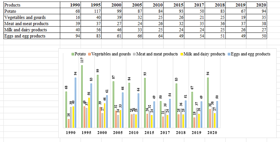 Figure 3: The level of self-sufficiency of the population of the Komi Republic main types of agricultural products, %.
Calculated [13].
