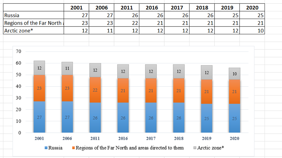 Figure 4: Share of the rural population as of January 1 of the specified year, %.
Note. Hereinafter, the data given for the Murmansk region, Nenets, Chukotka and Yamalo-Nenets Autonomous Okrugs, the territories of which are entirely included in the Russian Arctic. 
Calculated: [10,14].
