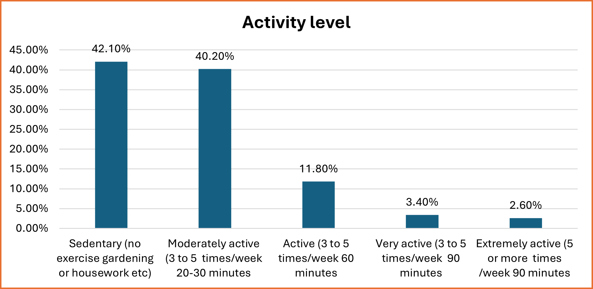 Figure 1: Activity level of study respondents