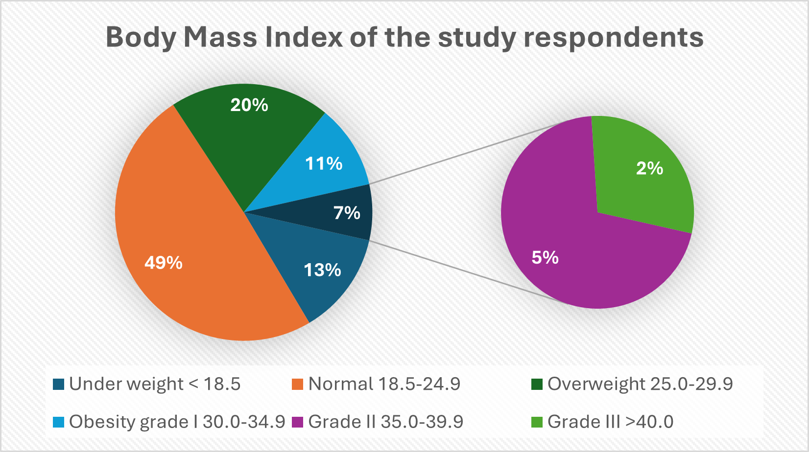 Figure 2: Body Mass Index of the study respondents.