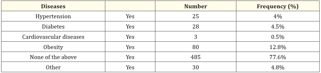 Table 4: Prevalence of Non-Communicable Diseases among study participants.