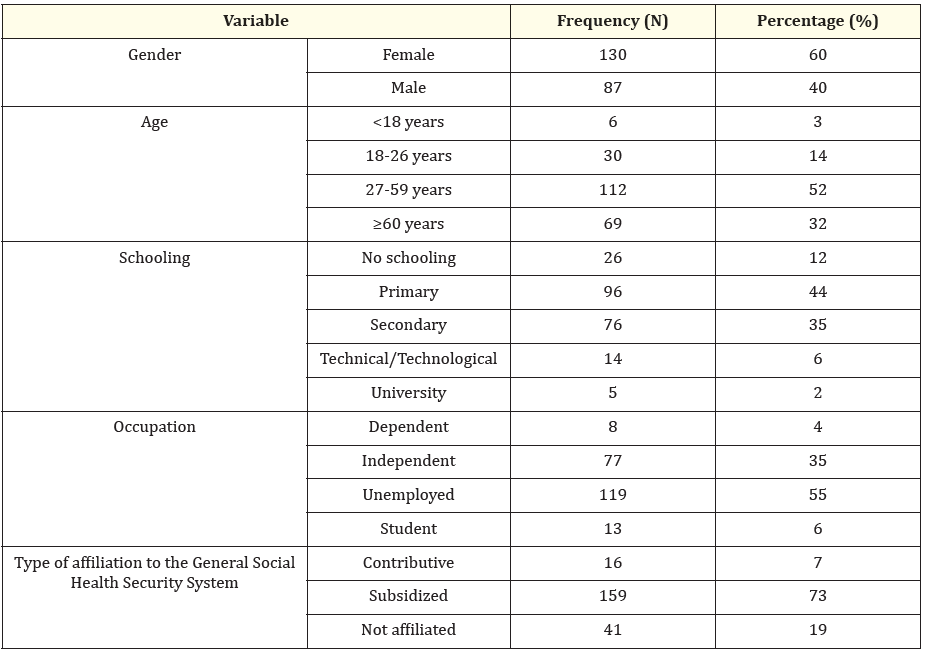 Table 1: Sociodemographic characteristics.