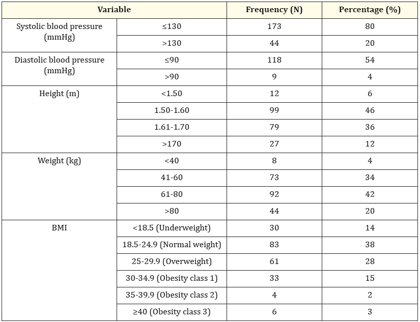 Table 2: Vital signs and anthropometric measurements.