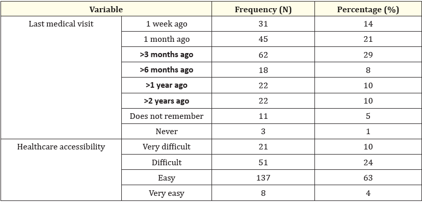 Table 6: Accessibility to the health system.