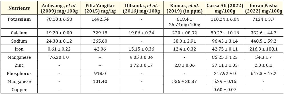 Table 3: Mineral Content of Banana Peel Powder.