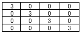 Table 15: Product T’T: Confirmation Orthogonality.
