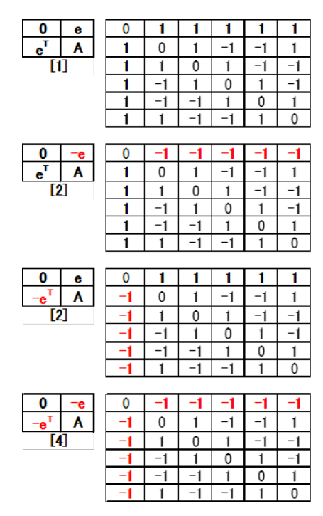 Table 18: C<sub>6</sub>(2<sup>1</sup>3<sup>5</sup>) core positive and negative at A(+).
