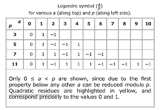 Table 2: Legendre symbol.