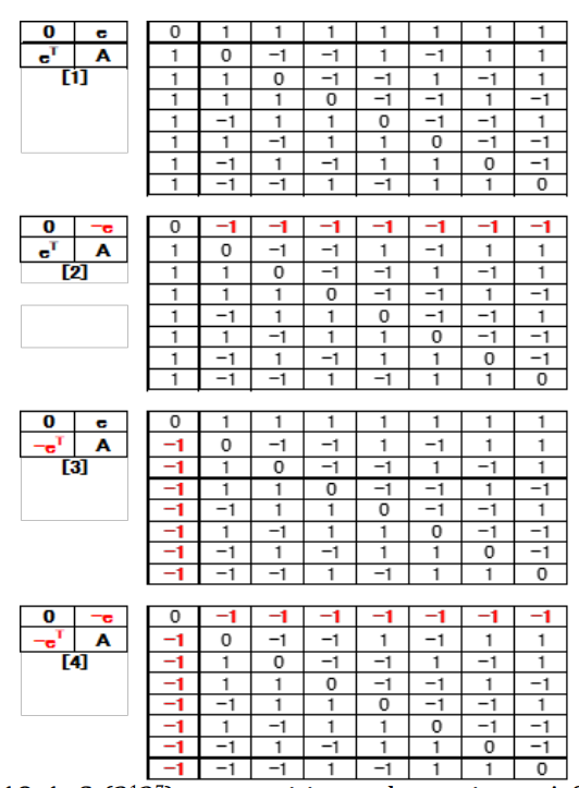 Table 19-1: C<sub>8</sub>(2<sup>1</sup>3<sup>7</sup>) core positive and negative at A (+).
