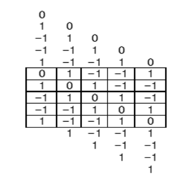 Table 3: 5 rows with p5 shifted by one.