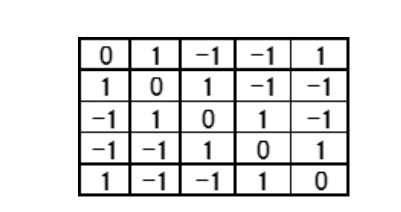 Table 4: Obtained matrices (BODY).