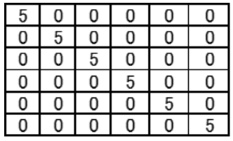 Table 7: Product T’T: Confirmation Orthogonality
