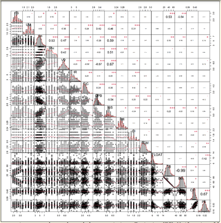 Figure 1: Genetic correlation matrix among the evaluated characteristics: : Fruit size (FS), Uniformity of fruit ripening (UM), Yield per plant (YP), Plant size (PS), Vegetative vigor (VV), Incidence of rust (IR), Incidence of cercospora leaf spot (IC), Drying out of plagiotropic branches (DB), General scale (GS), Incidence of mining insects (IMI), Degree of inclination (DI), Incidence of citrus mealybug (ICR), Percentage of fruit float (Float), Top sieve (TS), Bottom sieve (BS), Yield of ratio field fruits for coconut fruits (CF) and ratio field fruits for pounding grains (PF). °, *, ** and ***: significant at 10%, significant at 5%, significant at 1%, significant at 0.1% respectively.