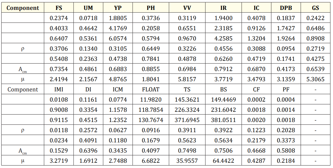 Table 1: Estimates of variance components genetic and environmental parameters for the following characteristics: Fruit size (FS), Uniformity of fruit ripening (UM), Yield per plant (YP), Plant size (PS), Vegetative vigor (VV), Incidence of rust (IR), Incidence of cercospora leaf spot (IC), Drying out of plagiotropic branches (DB), General scale (GS), Incidence of mining insects (IMI), Degree of inclination (DI), Incidence of citrus mealybug (ICR), Percentage of fruit float (Float), Top sieve (TS), Bottom sieve (BS), Yield of ratio field fruits for coconut fruits (CF) and ratio field fruits for pounding grains (PF). Permanent phenotypic variance between plants (genotypic + environmental from one crop to another); : temporary environment variance; : individual phenotypic variance; ρ: individual repeatability; : repeatability of the average of m harvests; Acm: selection accuracy based on the average of m harvests; μ: overall experiment average.