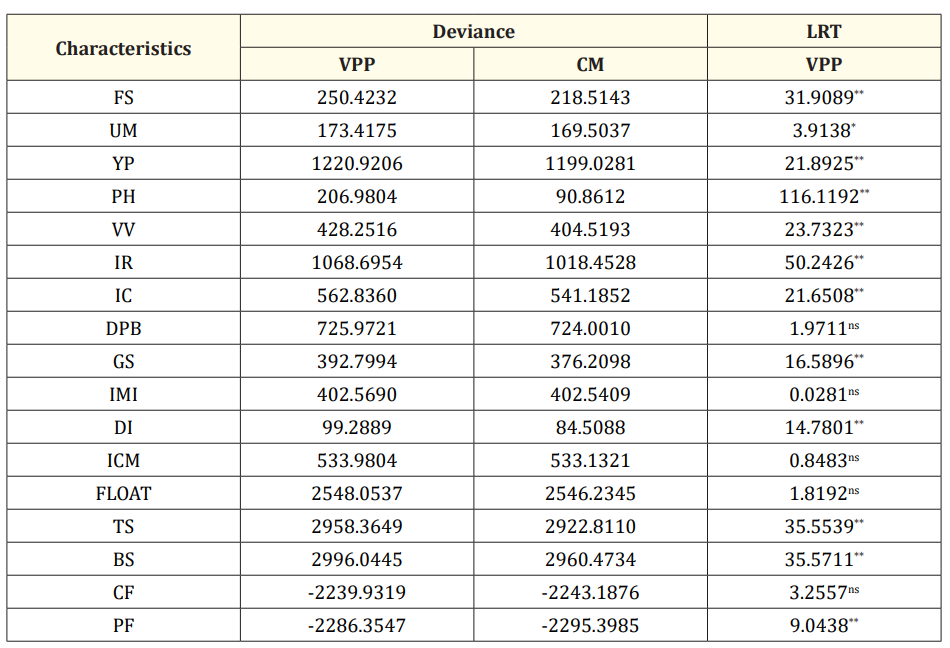 Deviance and likelihood ratio test (LRT) for the following characteristics: Fruit size (FS), Uniformity of fruit ripening (UM), Yield per plant (YP), Plant size (PS), Vegetative vigor (VV), Incidence of rust (IR), Incidence of cercospora leaf spot (IC), Drying out of plagiotropic branches (DB), General scale (GS), Incidence of mining insects (IMI), Degree of inclination (DI), Incidence of citrus mealybug (ICR), Percentage of fruit float (Float), Top sieve (TS), Bottom sieve (BS), Yield of ratio field fruits for coconut fruits (CF) and ratio field fruits for pounding grains (PF).
CM: complete model; VPP: permanent phenotypic variance. ns, * and **: not significant, significant at 5% and significant at 1%, respectively, based on the chi-square test with 1 degree of freedom.