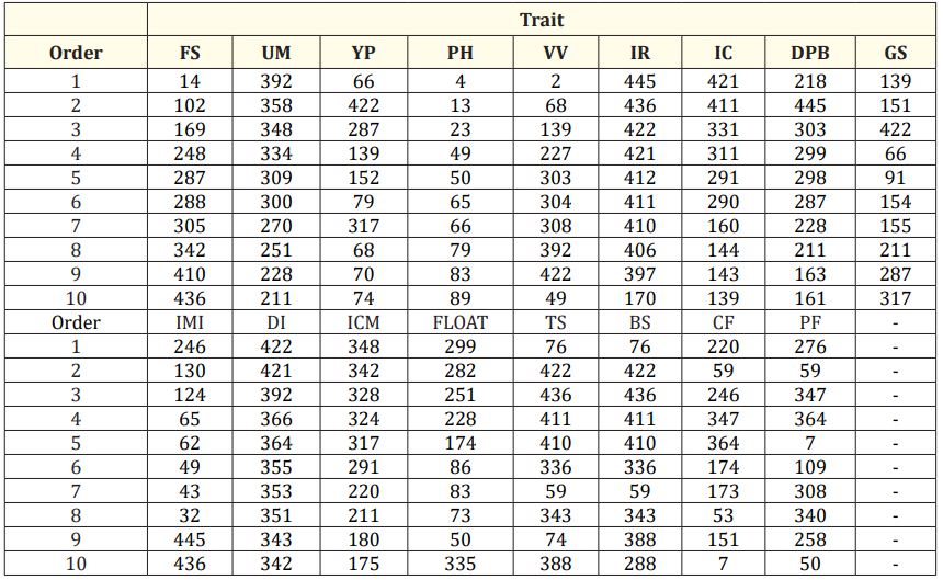 Table 3: Classification of the ten best genotypes based on the best unbiased linear prediction methodology for the following characteristics: Fruit size (FS), Uniformity of fruit ripening (UM), Yield per plant (YP), Plant size (PS), Vegetative vigor (VV), Incidence of rust (IR), Incidence of cercospora leaf spot (IC), Drying out of plagiotropic branches (DB), General scale (GS), Incidence of mining insects (IMI), Degree of inclination (DI), Incidence of citrus mealybug (ICR), Percentage of fruit float (Float), Top sieve (TS), Bottom sieve (BS), Yield of ratio field fruits for coconut fruits (CF) and ratio field fruits for pounding grains (PF).