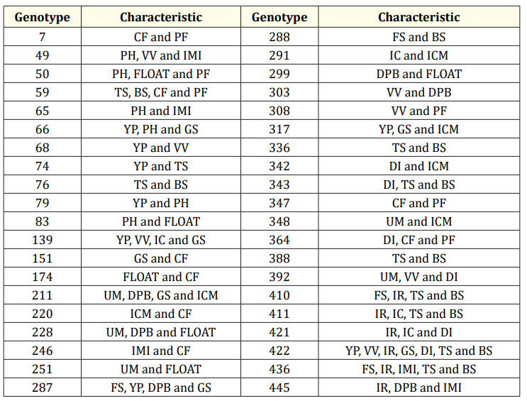 Table 4: Genotypes selected of Coffea canephora as superior for two or more characteristics according to the BLUP method evaluated in the Incaper Active Germplasm Bank during the 2020 and 2021 harvests in Cachoeiro do Itapemirim, Espírito Santo. Fruit size (FS), Uniformity of fruit ripening (UM), Yield per plant (YP), Plant size (PS), Vegetative vigor (VV), Incidence of rust (IR), Incidence of cercospora leaf spot (IC), Drying out of plagiotropic branches (DB), General scale (GS), Incidence of mining insects (IMI), Degree of inclination (DI), Incidence of citrus mealybug (ICR), Percentage of fruit float (Float), Top sieve (TS), Bottom sieve (BS), Yield of ratio field fruits for coconut fruits (CF) and ratio field fruits for pounding grains (PF).