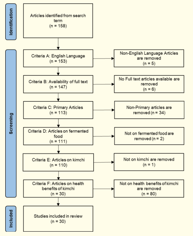 Figure 1: Research Process using the PRISMA [5].s