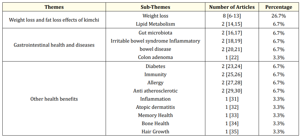 Table 1: Thematic classification of studies on various health benefits of kimchi.