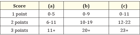 Table 1: Quantifiable mitotic figures in proliferating zones/10hpf [3,4].
~(a) field diameter of 0.44 millimetres
~(b) field diameter of 0.59 millimetres
~(c) field diameter of 0.63 millimetres