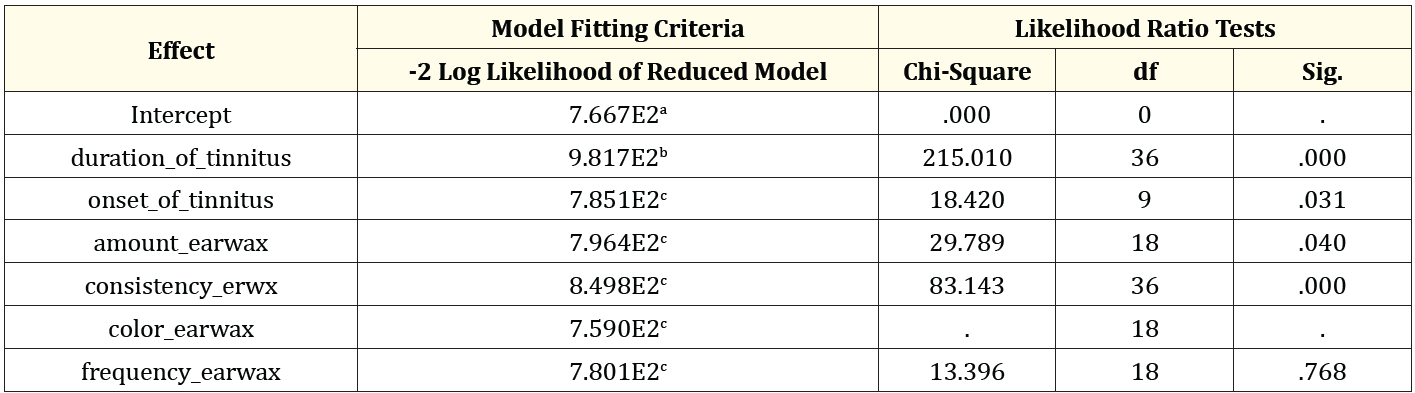 Table 4: Nominal regression analysis to predict the factors that might help us expect the severity of tinnitus.