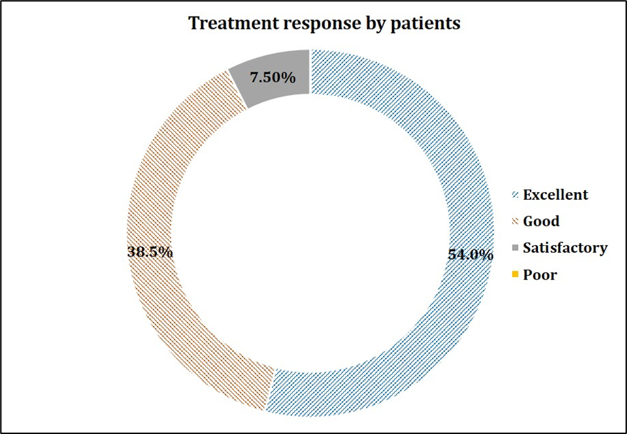 Figure 1: Global assessment of treatment response by the Patients.