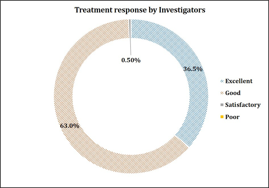 Figure 2: Global assessment of treatment response by the Investigators.