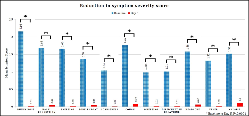 Figure 3: Assessment of symptom severity score from baseline to day 5.