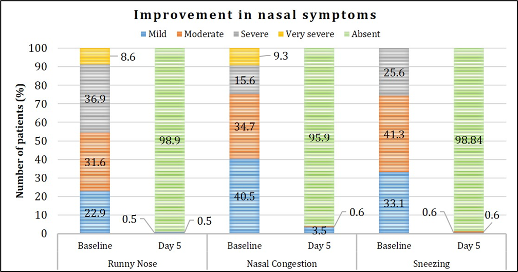 Figure 4: Assessment of improvement in nasal symptoms.