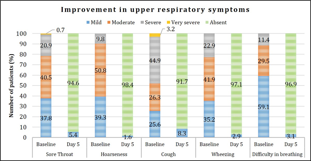 Figure 5: Assessment of improvement in upper respiratory symptoms.