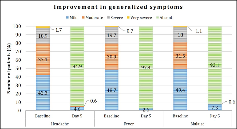 Figure 6: Assessment of improvement in generalized symptoms.