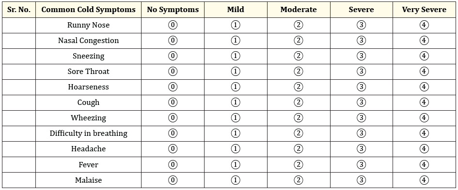 Table 1: Presentation of common cold symptom severity in the study.
0- no symptom; 1- mild; 2- moderate; 3- severe and 4- very severe, Assessed on baseline and day 5.