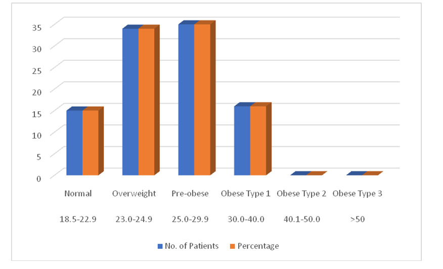 Graph 1: BMI (kg/m2).