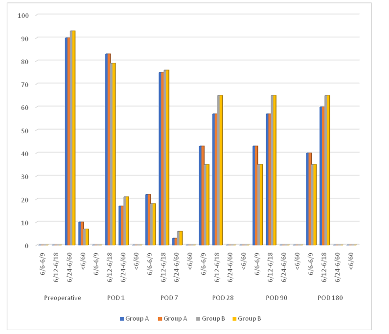 Graph 2: UCVA distribution at all time intervals.